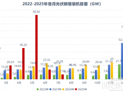 持續下滑!8月光伏裝機新增僅7.36GW